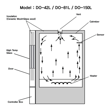 ตู้อบลมร้อน (แบบไม่มีพัดลม) Natural Convection Oven (No fan) รุ่น DO Series - Image 3